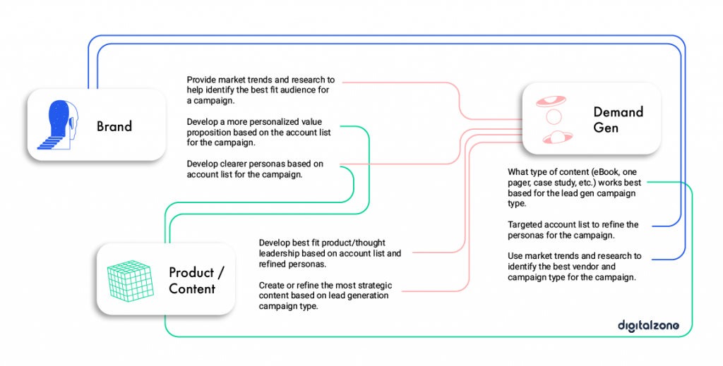 Brand Product Demand Gen Team Connections graphic