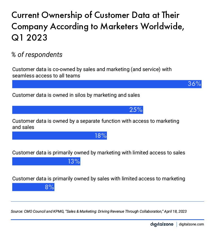 Current ownership of customer data graph