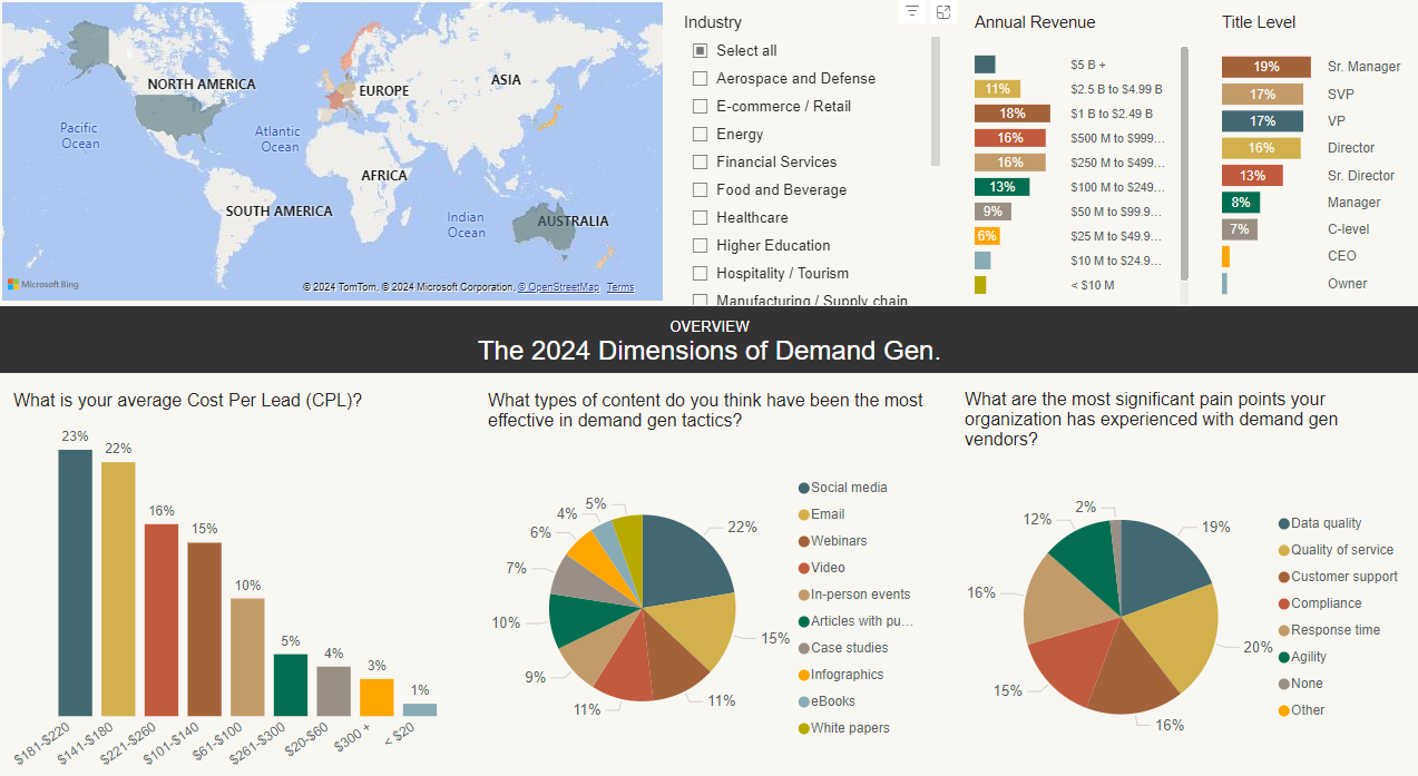 Dashboard with different demand gen charts for IT services industry.