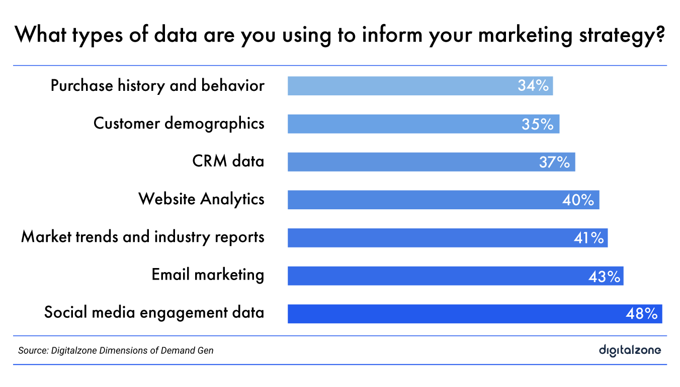 What the future of demand gen looks like in 2025 - Digitalzone